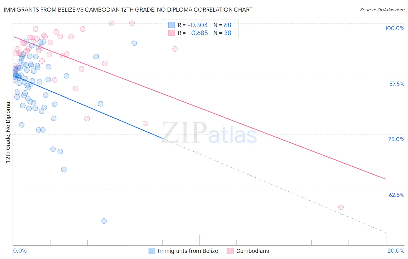 Immigrants from Belize vs Cambodian 12th Grade, No Diploma