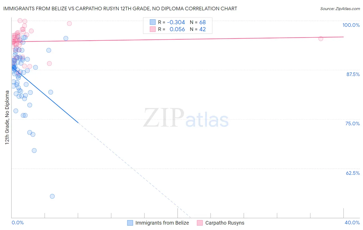 Immigrants from Belize vs Carpatho Rusyn 12th Grade, No Diploma