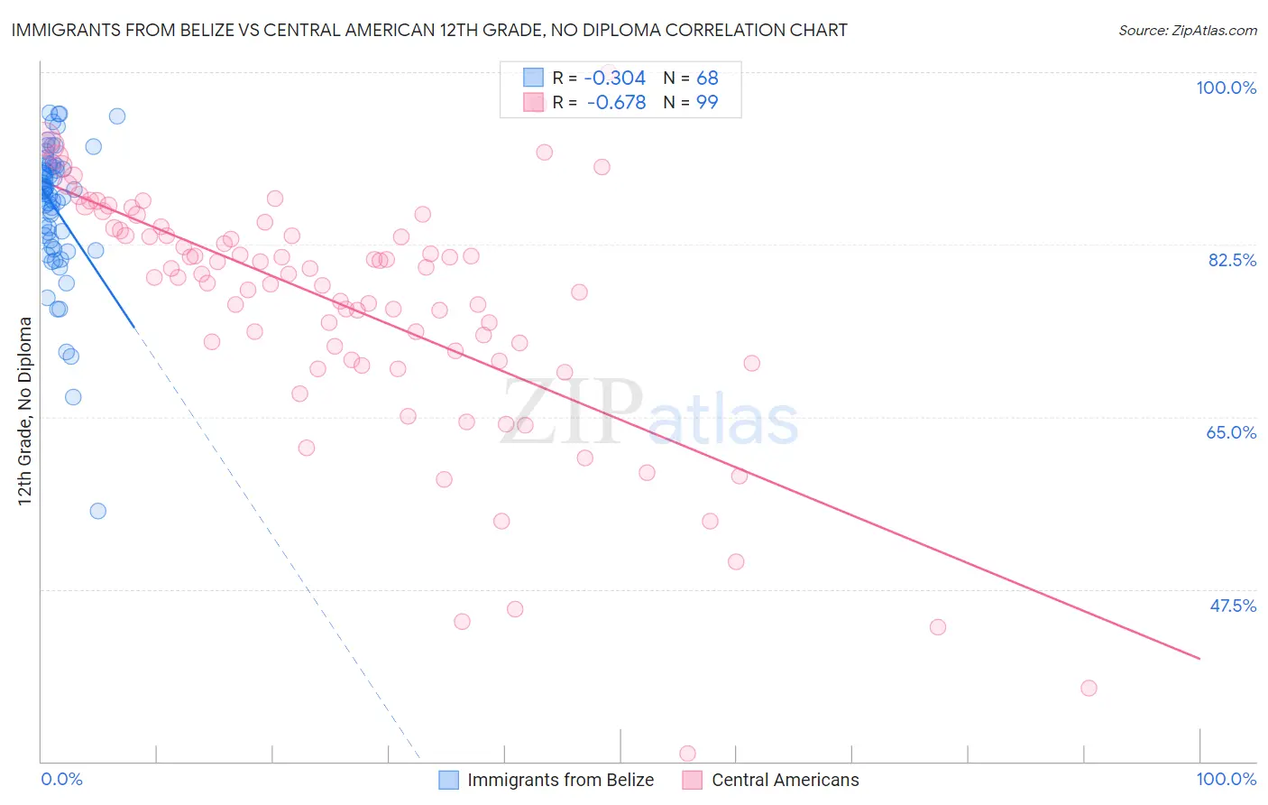 Immigrants from Belize vs Central American 12th Grade, No Diploma