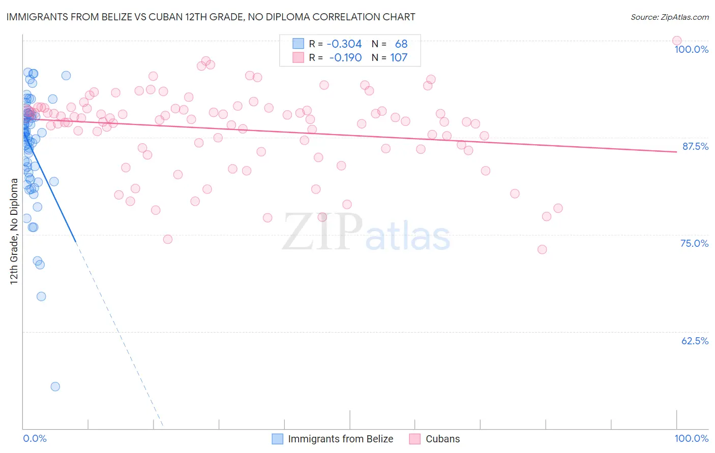 Immigrants from Belize vs Cuban 12th Grade, No Diploma