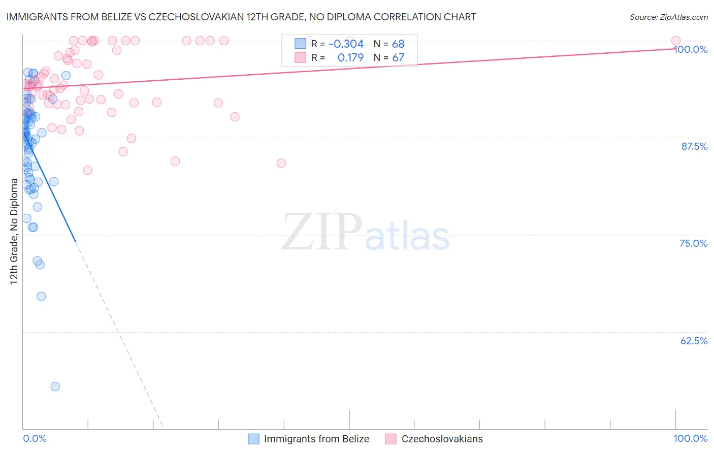 Immigrants from Belize vs Czechoslovakian 12th Grade, No Diploma