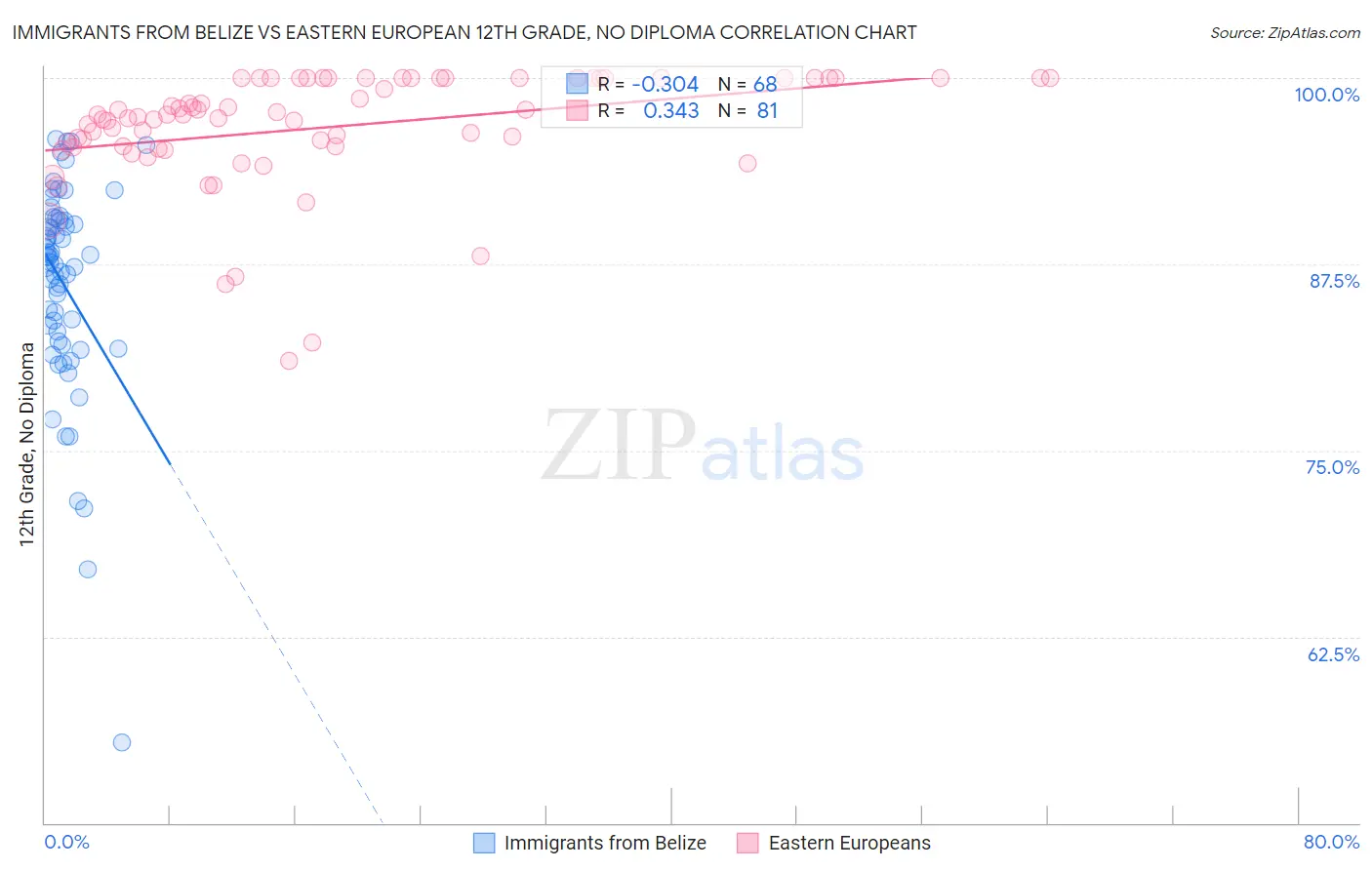 Immigrants from Belize vs Eastern European 12th Grade, No Diploma