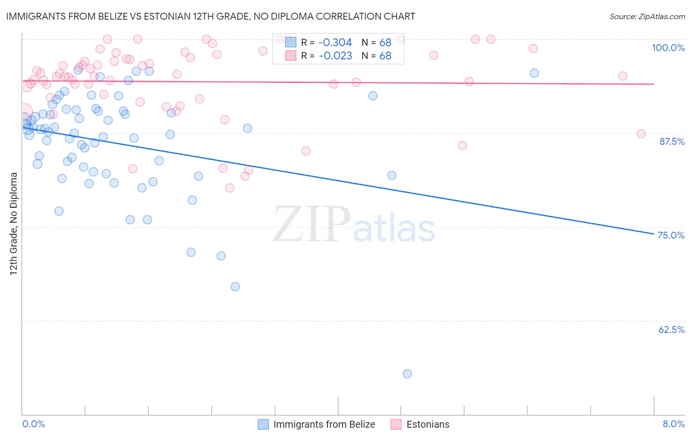 Immigrants from Belize vs Estonian 12th Grade, No Diploma