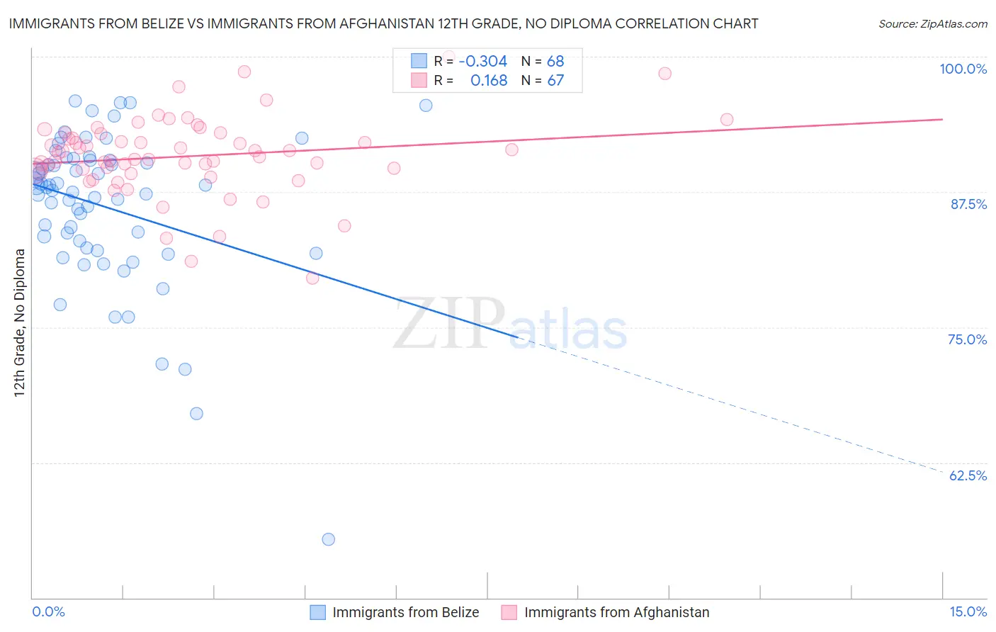 Immigrants from Belize vs Immigrants from Afghanistan 12th Grade, No Diploma