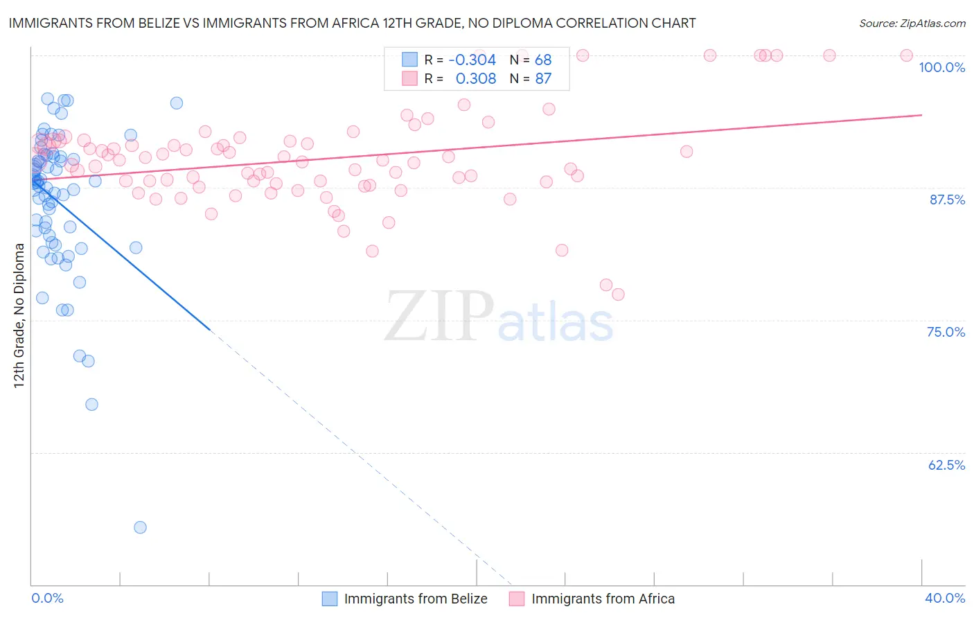 Immigrants from Belize vs Immigrants from Africa 12th Grade, No Diploma