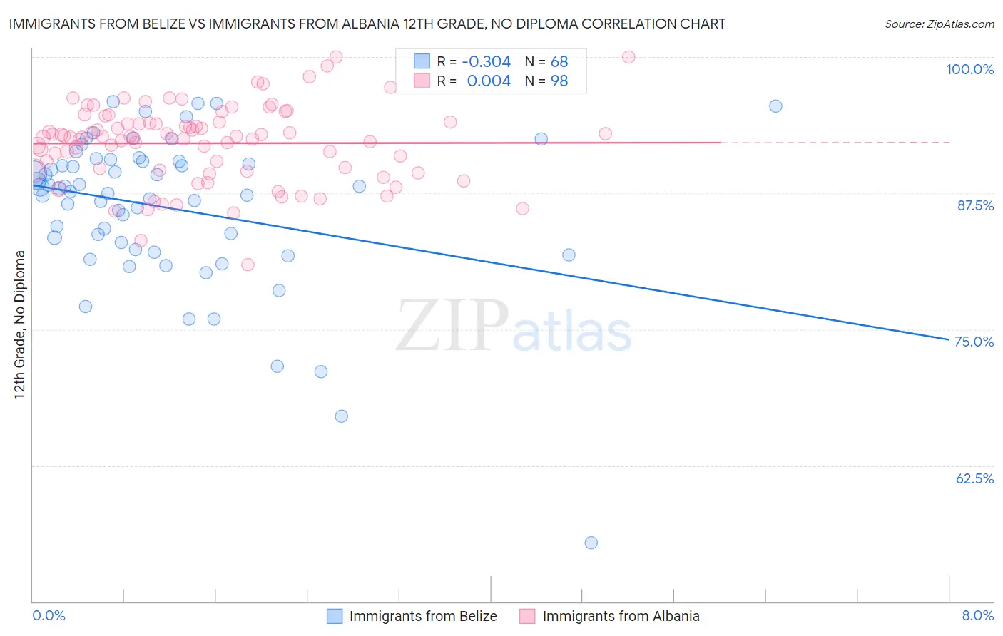 Immigrants from Belize vs Immigrants from Albania 12th Grade, No Diploma