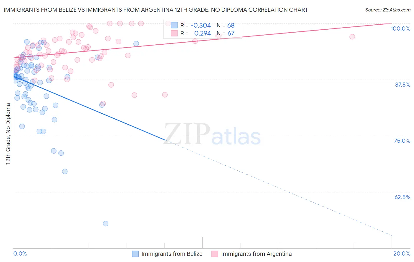 Immigrants from Belize vs Immigrants from Argentina 12th Grade, No Diploma