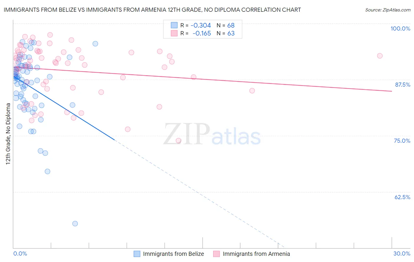 Immigrants from Belize vs Immigrants from Armenia 12th Grade, No Diploma