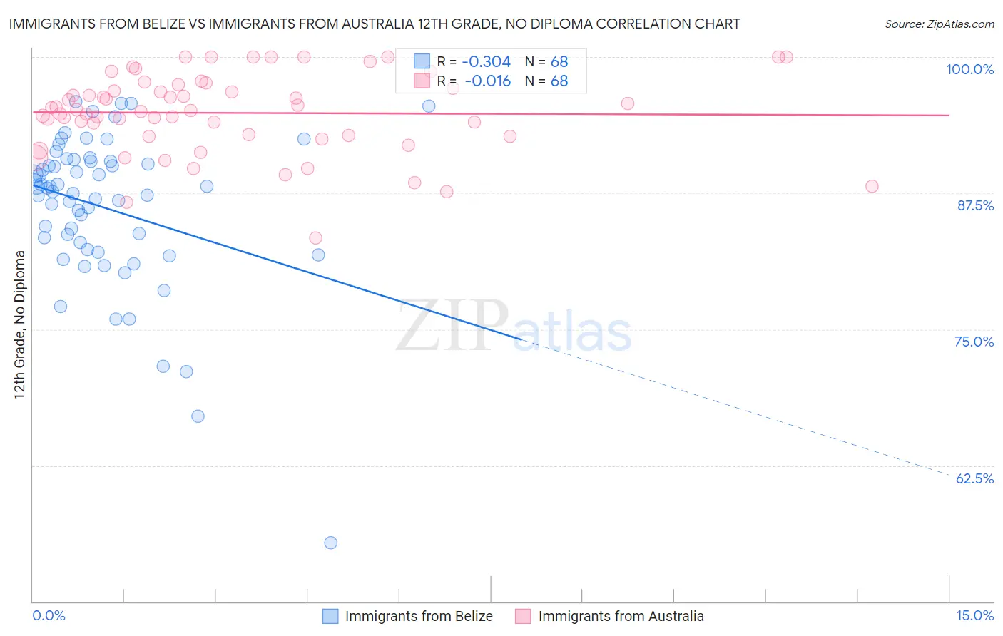 Immigrants from Belize vs Immigrants from Australia 12th Grade, No Diploma