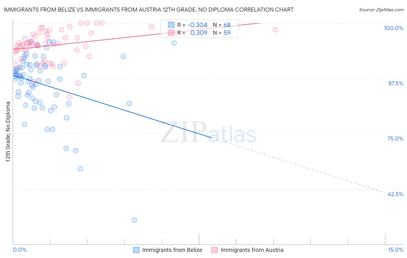Immigrants from Belize vs Immigrants from Austria 12th Grade, No Diploma