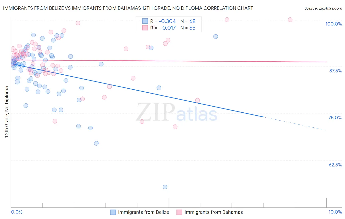 Immigrants from Belize vs Immigrants from Bahamas 12th Grade, No Diploma