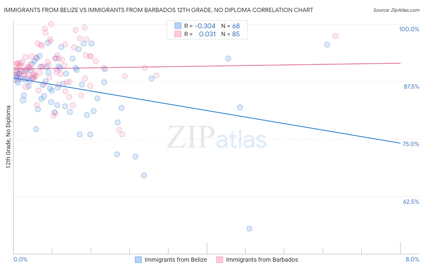 Immigrants from Belize vs Immigrants from Barbados 12th Grade, No Diploma