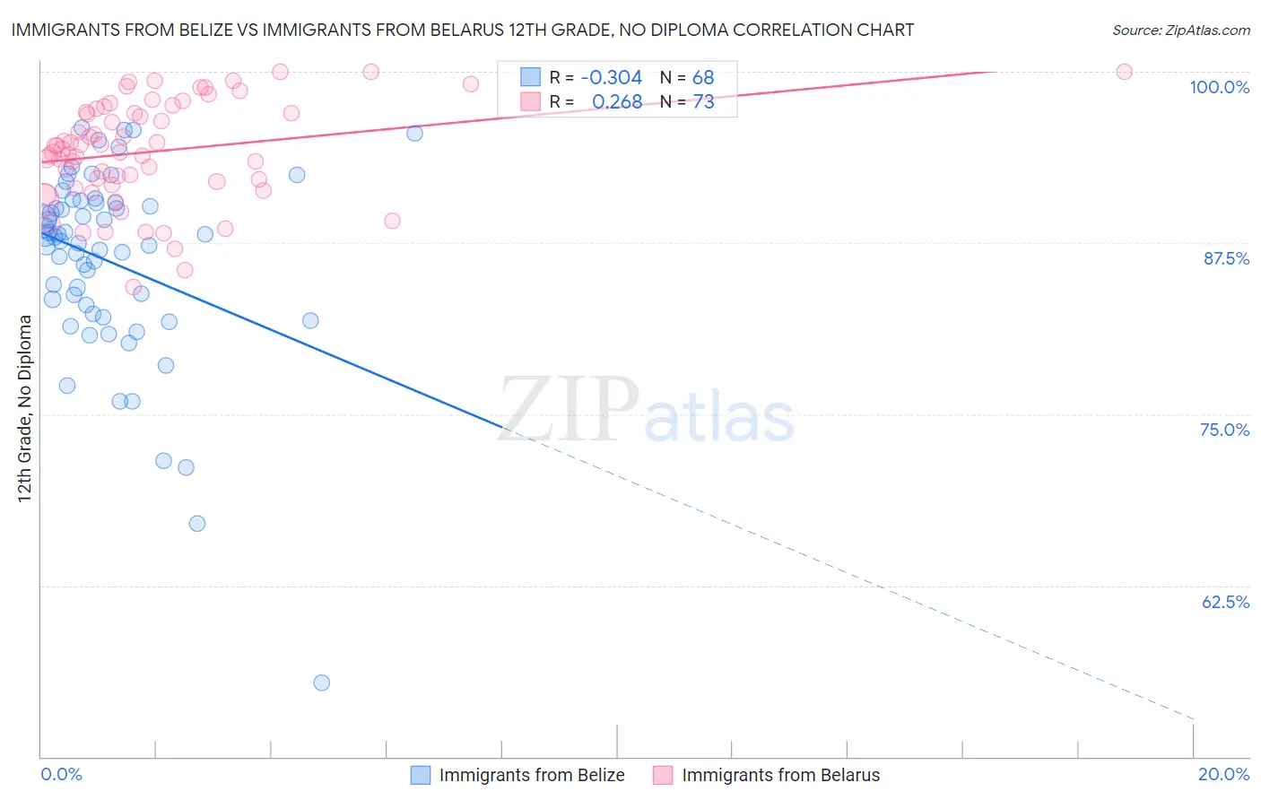 Immigrants from Belize vs Immigrants from Belarus 12th Grade, No Diploma