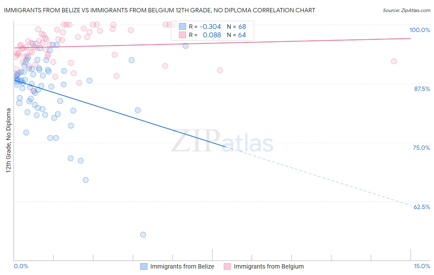 Immigrants from Belize vs Immigrants from Belgium 12th Grade, No Diploma