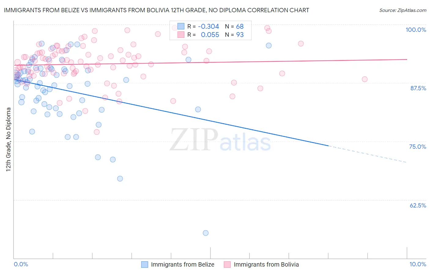 Immigrants from Belize vs Immigrants from Bolivia 12th Grade, No Diploma