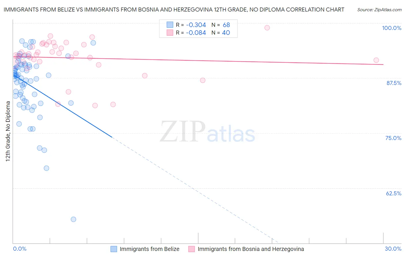 Immigrants from Belize vs Immigrants from Bosnia and Herzegovina 12th Grade, No Diploma