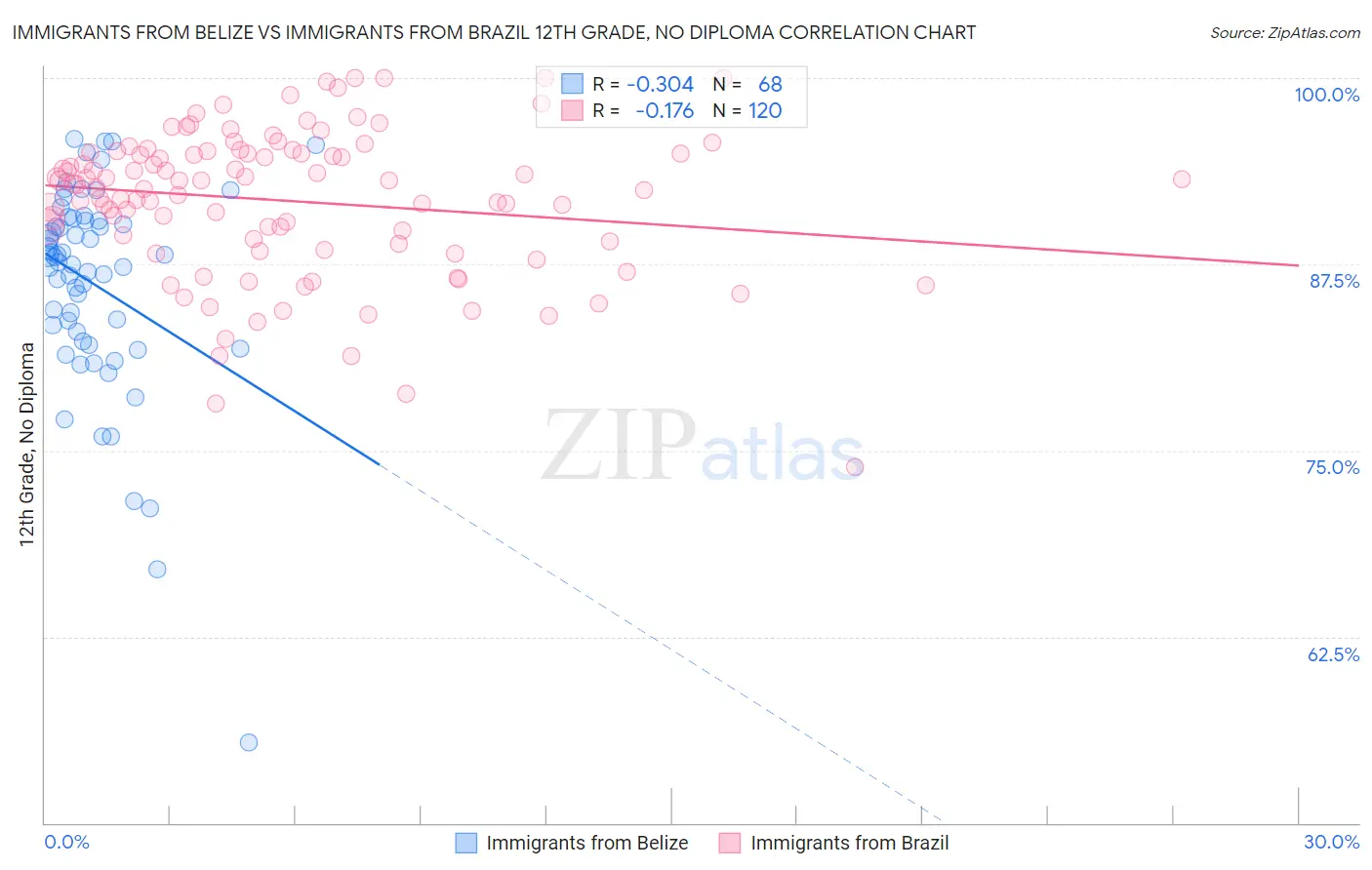 Immigrants from Belize vs Immigrants from Brazil 12th Grade, No Diploma