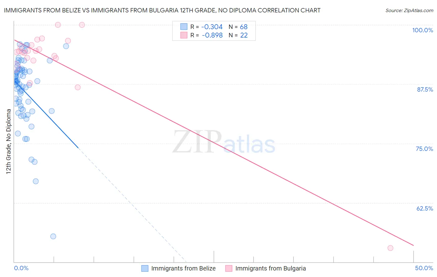 Immigrants from Belize vs Immigrants from Bulgaria 12th Grade, No Diploma