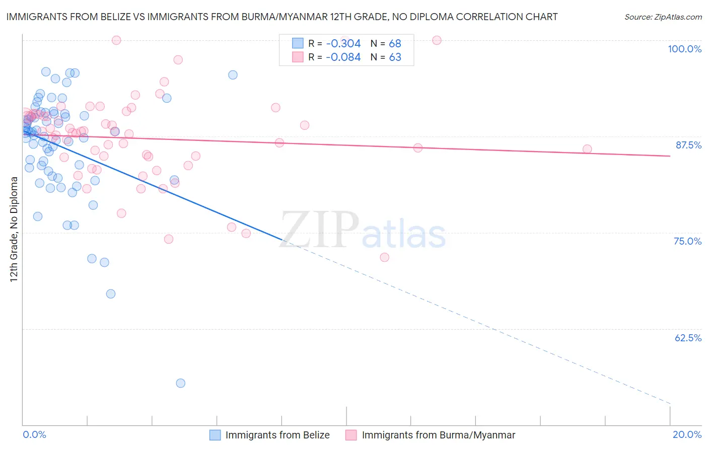 Immigrants from Belize vs Immigrants from Burma/Myanmar 12th Grade, No Diploma