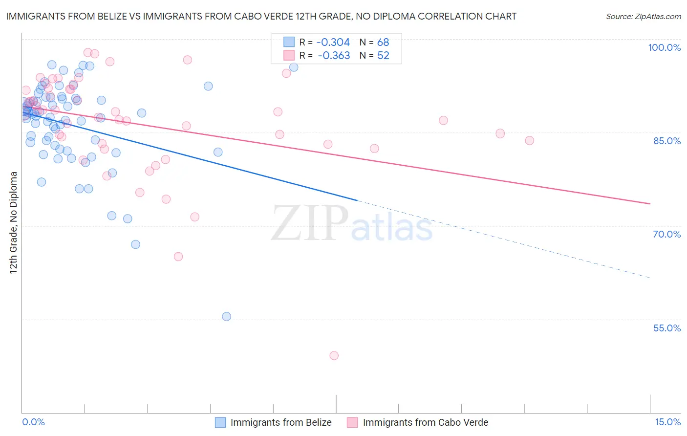 Immigrants from Belize vs Immigrants from Cabo Verde 12th Grade, No Diploma