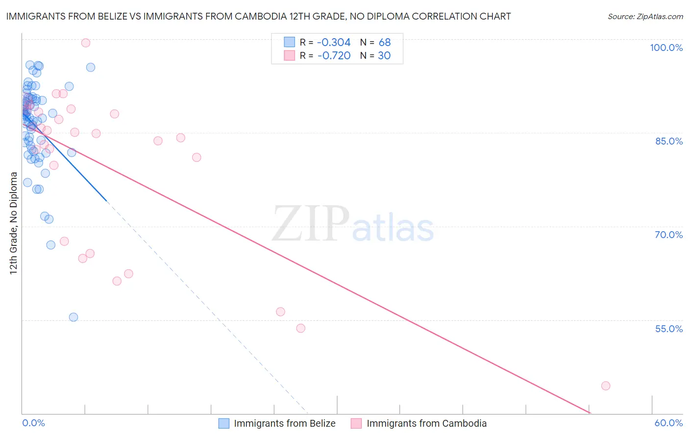 Immigrants from Belize vs Immigrants from Cambodia 12th Grade, No Diploma
