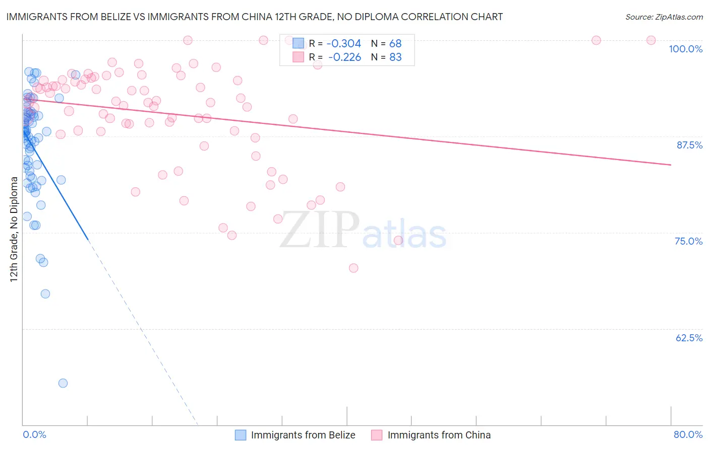 Immigrants from Belize vs Immigrants from China 12th Grade, No Diploma