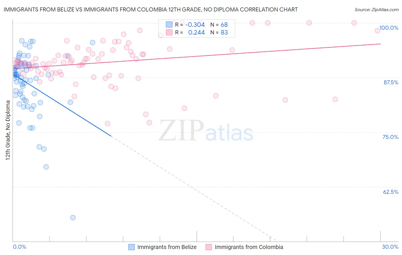 Immigrants from Belize vs Immigrants from Colombia 12th Grade, No Diploma