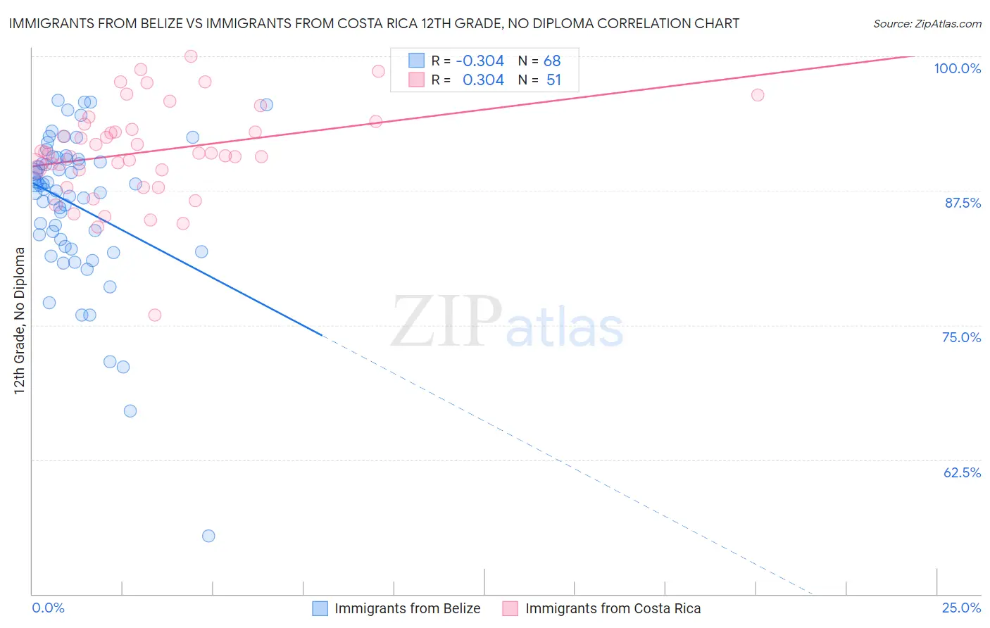 Immigrants from Belize vs Immigrants from Costa Rica 12th Grade, No Diploma