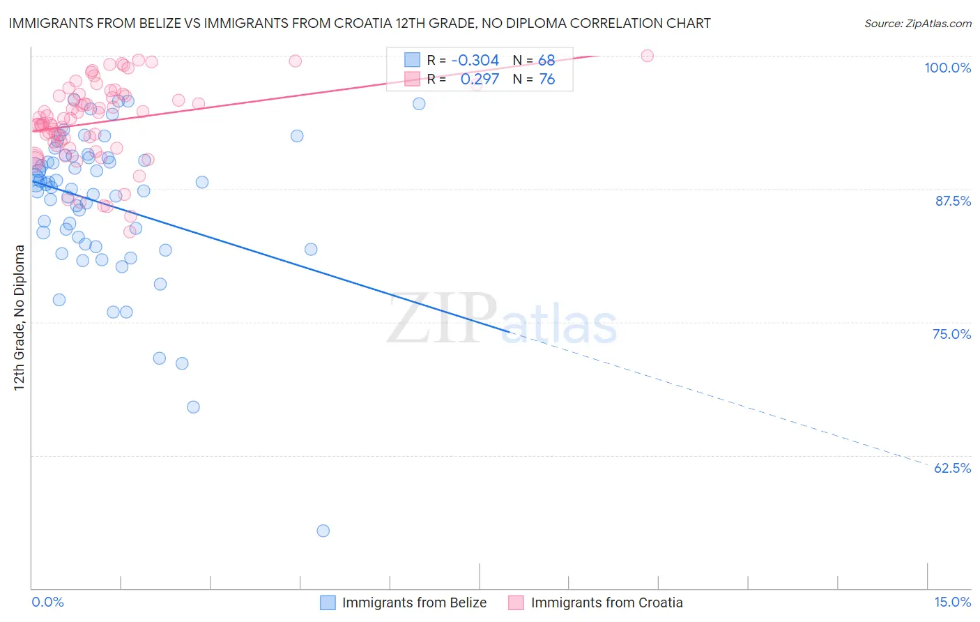 Immigrants from Belize vs Immigrants from Croatia 12th Grade, No Diploma