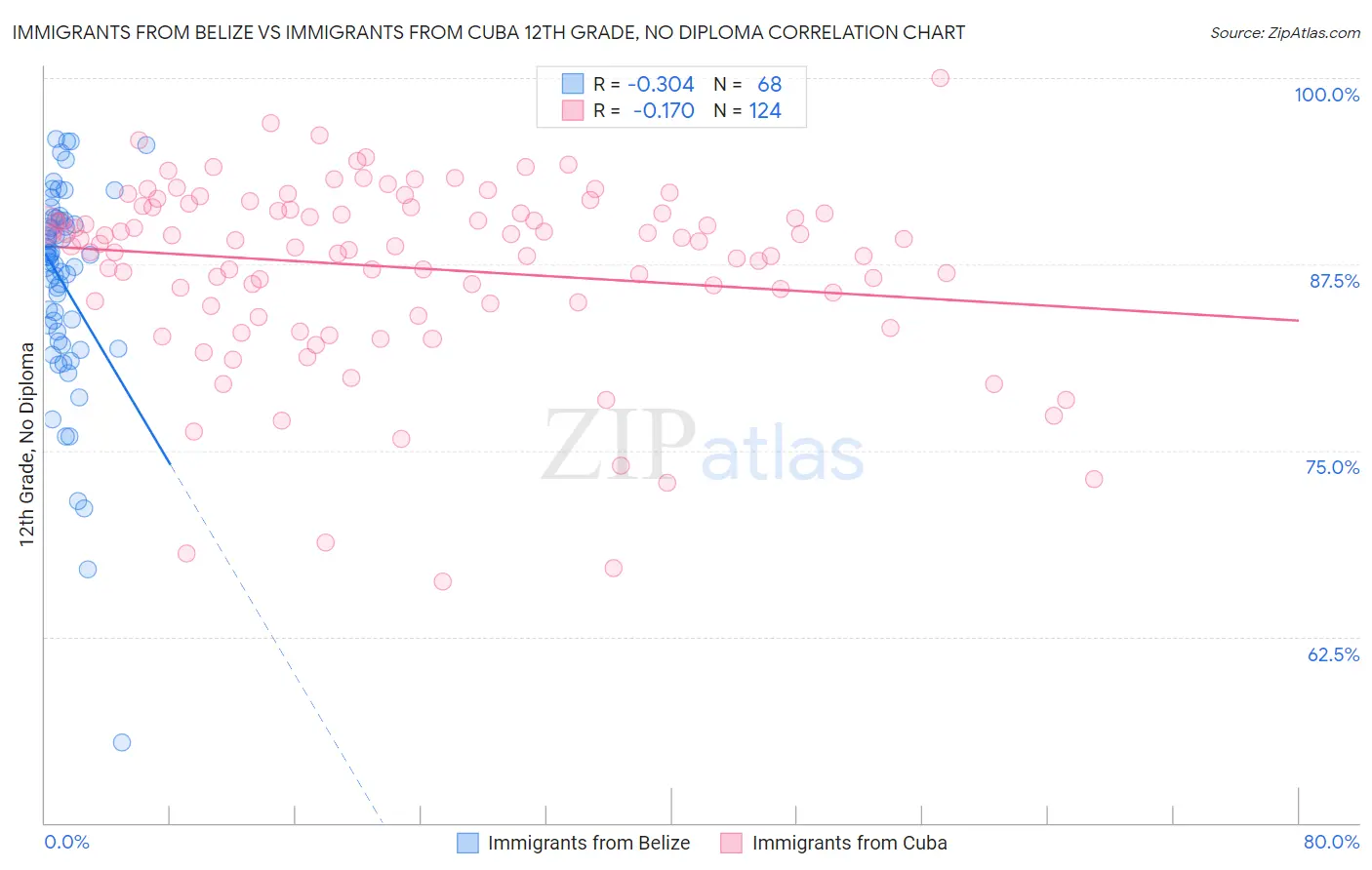 Immigrants from Belize vs Immigrants from Cuba 12th Grade, No Diploma