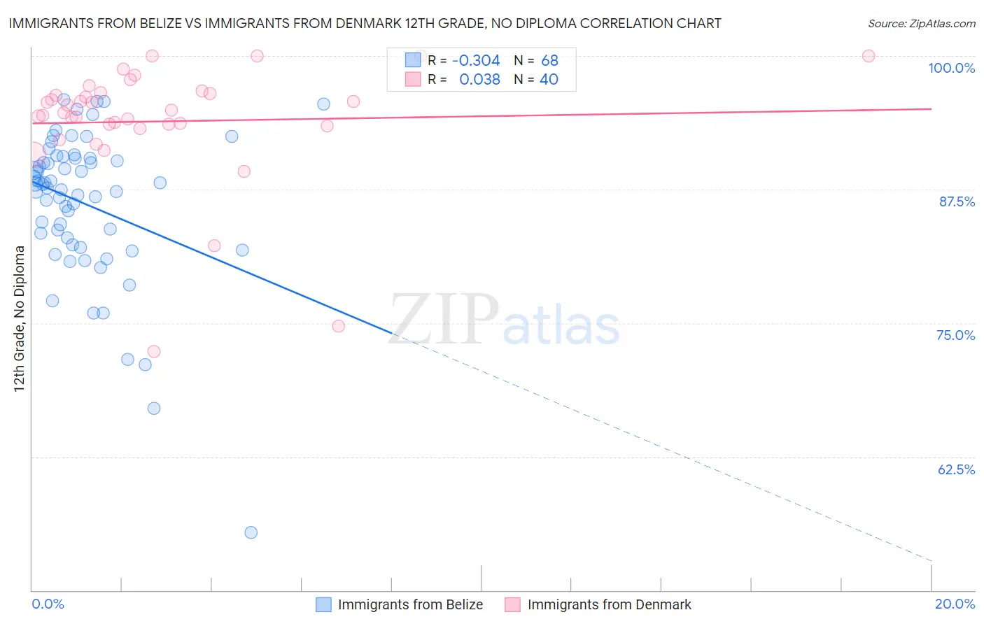 Immigrants from Belize vs Immigrants from Denmark 12th Grade, No Diploma