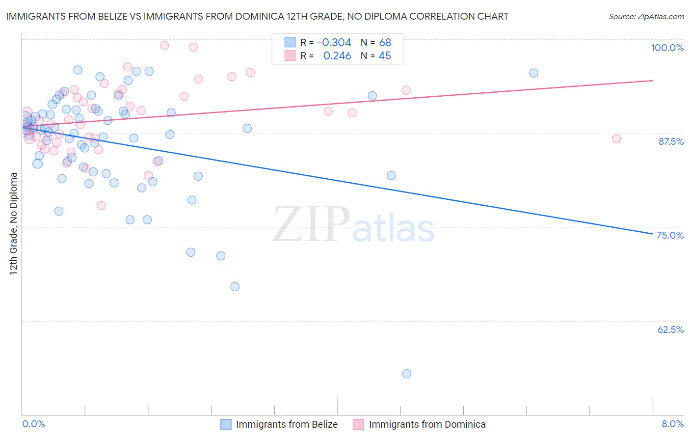 Immigrants from Belize vs Immigrants from Dominica 12th Grade, No Diploma