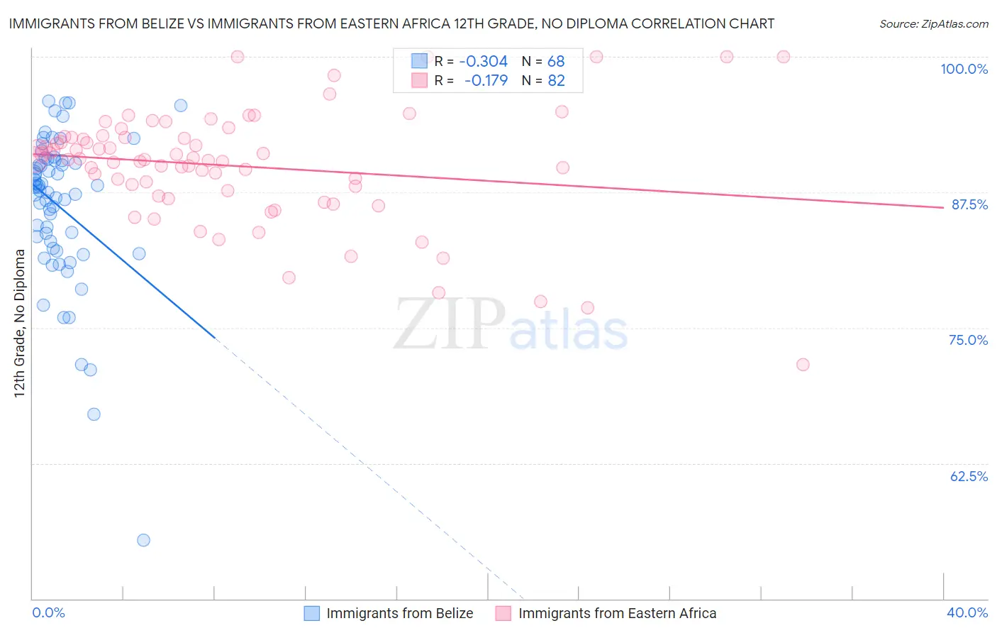 Immigrants from Belize vs Immigrants from Eastern Africa 12th Grade, No Diploma