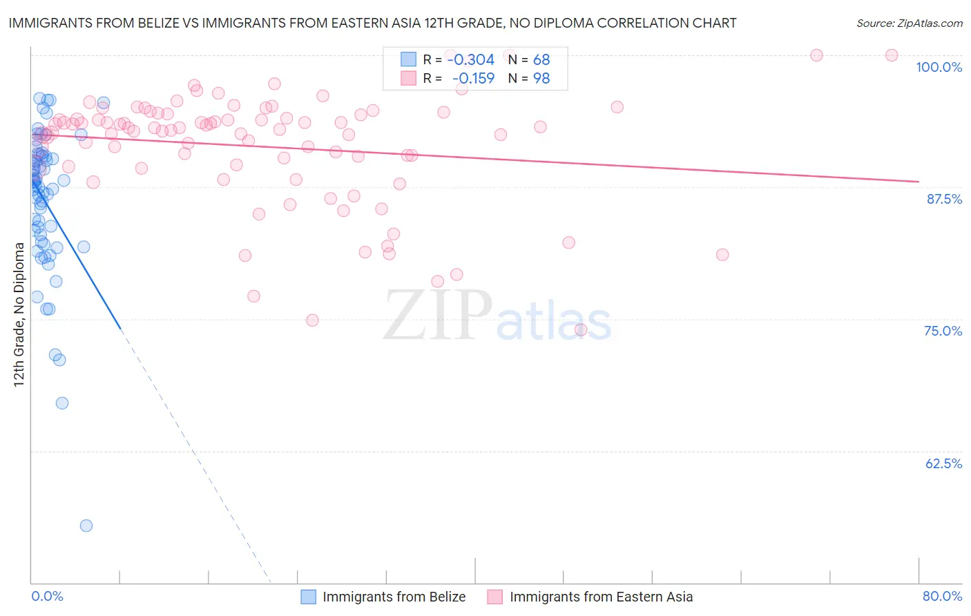 Immigrants from Belize vs Immigrants from Eastern Asia 12th Grade, No Diploma