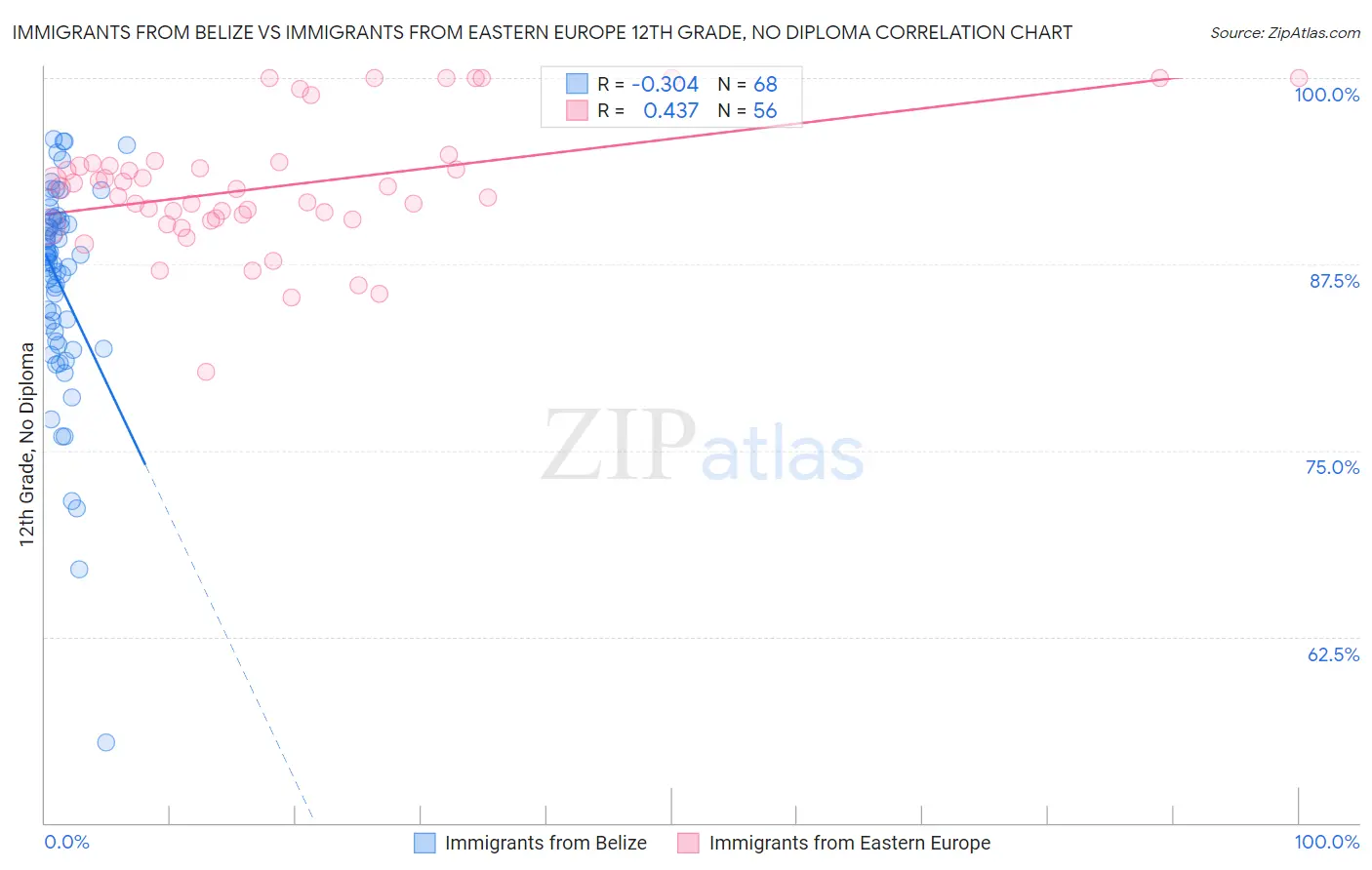 Immigrants from Belize vs Immigrants from Eastern Europe 12th Grade, No Diploma