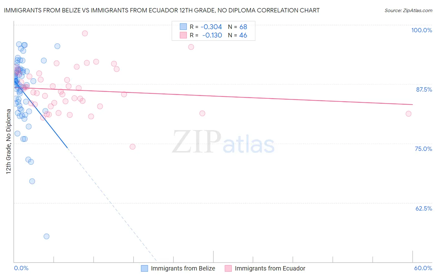 Immigrants from Belize vs Immigrants from Ecuador 12th Grade, No Diploma