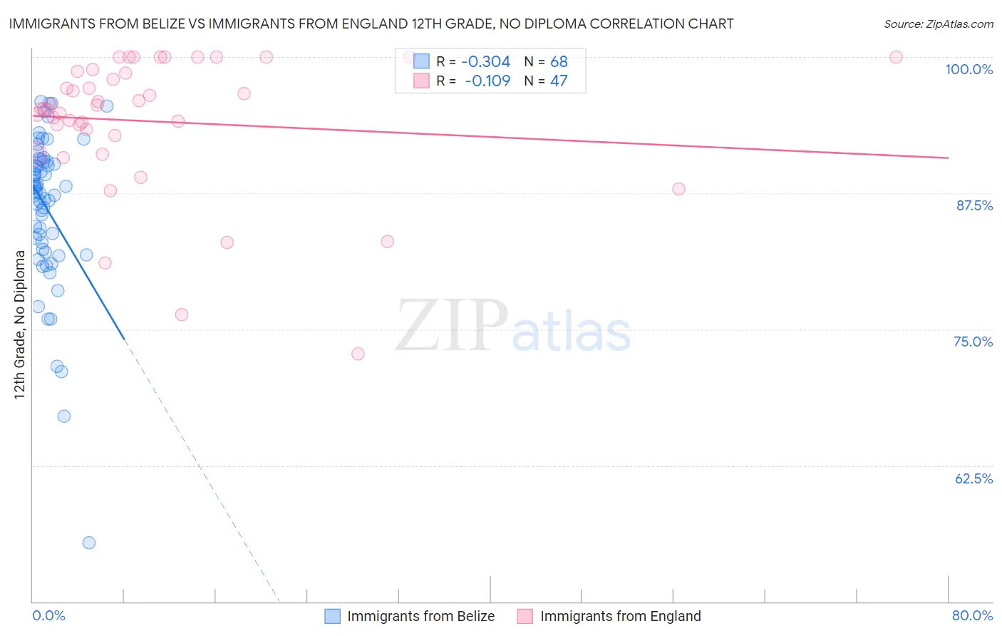 Immigrants from Belize vs Immigrants from England 12th Grade, No Diploma