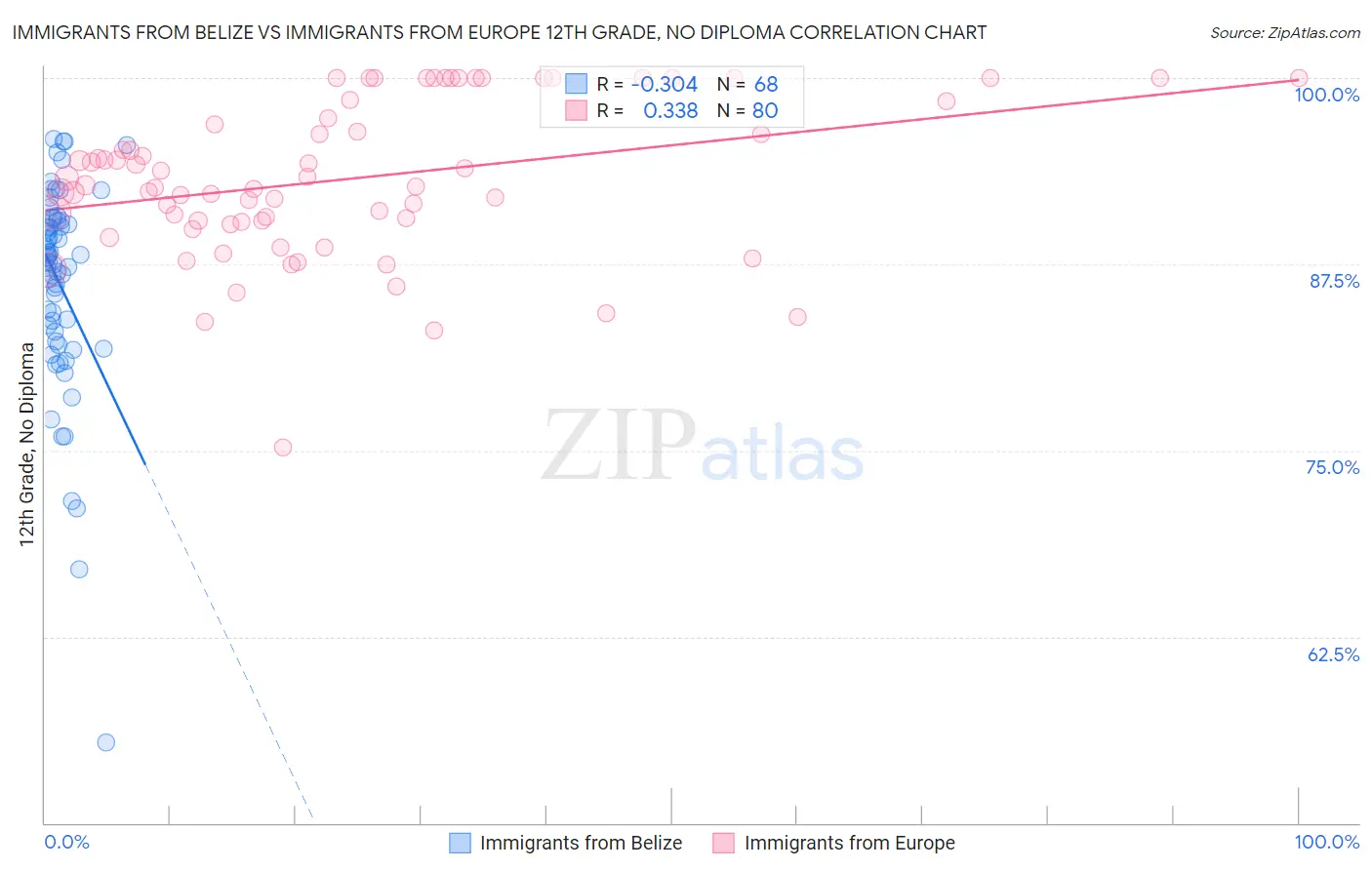 Immigrants from Belize vs Immigrants from Europe 12th Grade, No Diploma
