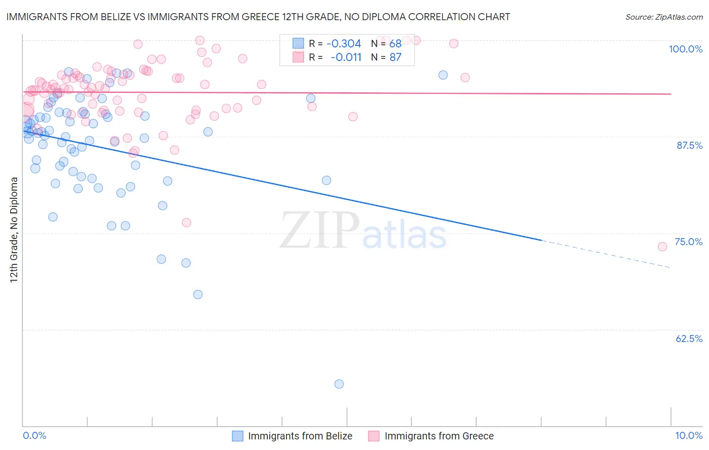 Immigrants from Belize vs Immigrants from Greece 12th Grade, No Diploma