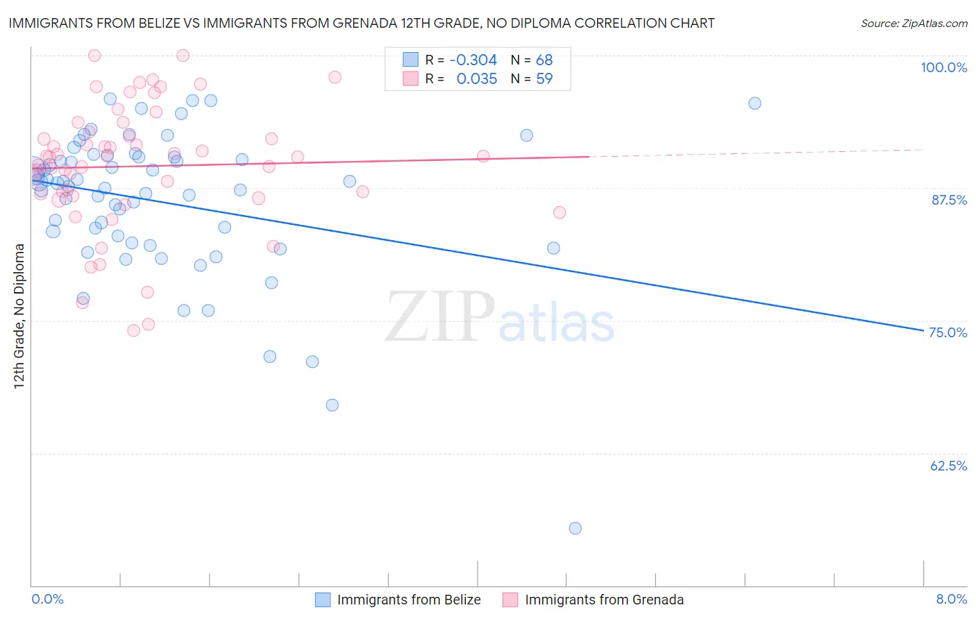 Immigrants from Belize vs Immigrants from Grenada 12th Grade, No Diploma