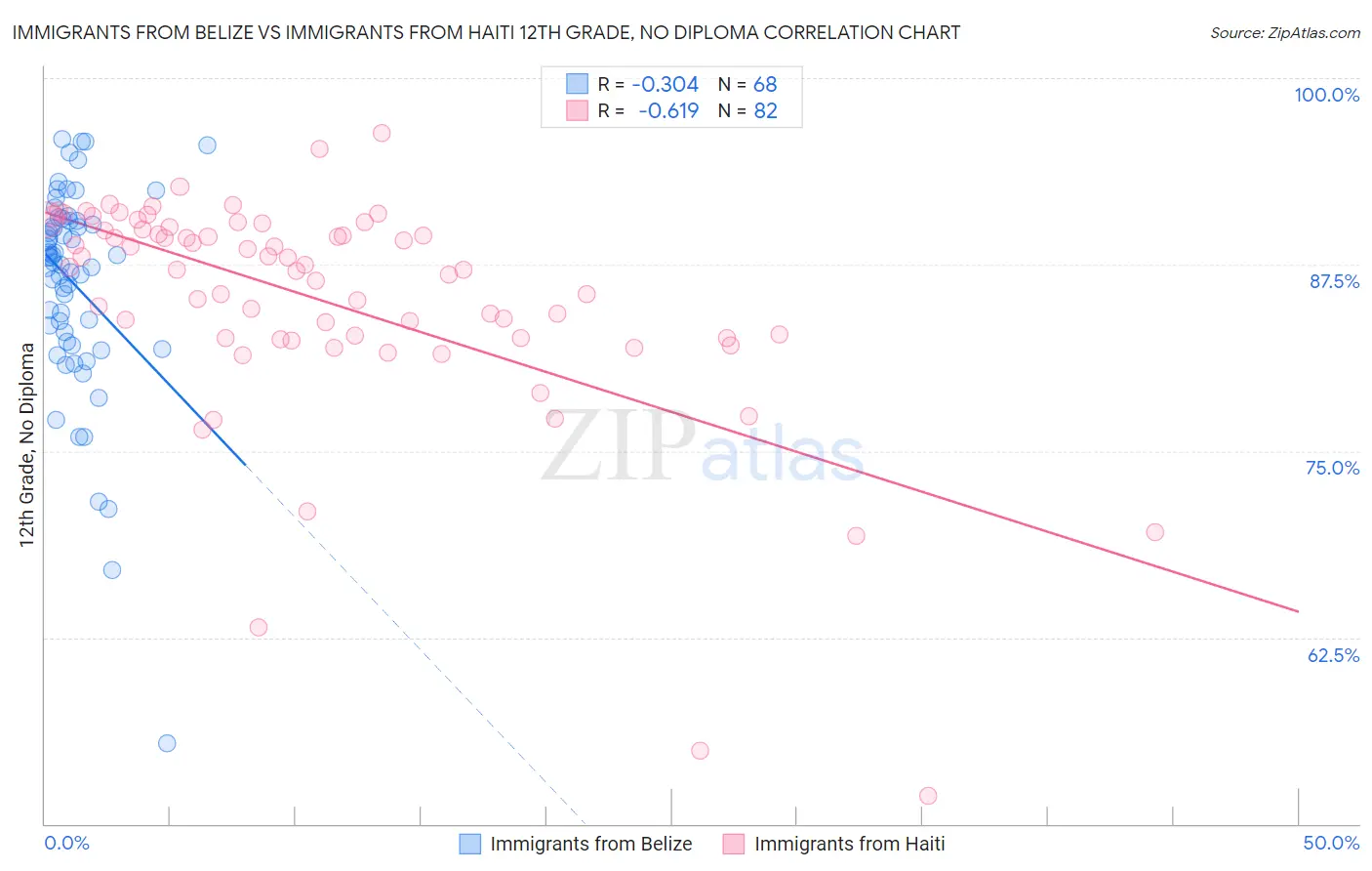 Immigrants from Belize vs Immigrants from Haiti 12th Grade, No Diploma