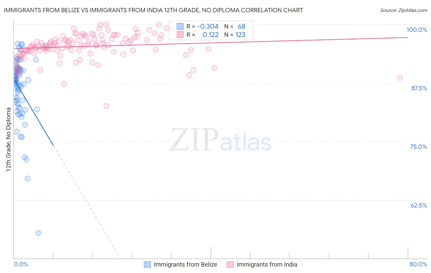 Immigrants from Belize vs Immigrants from India 12th Grade, No Diploma