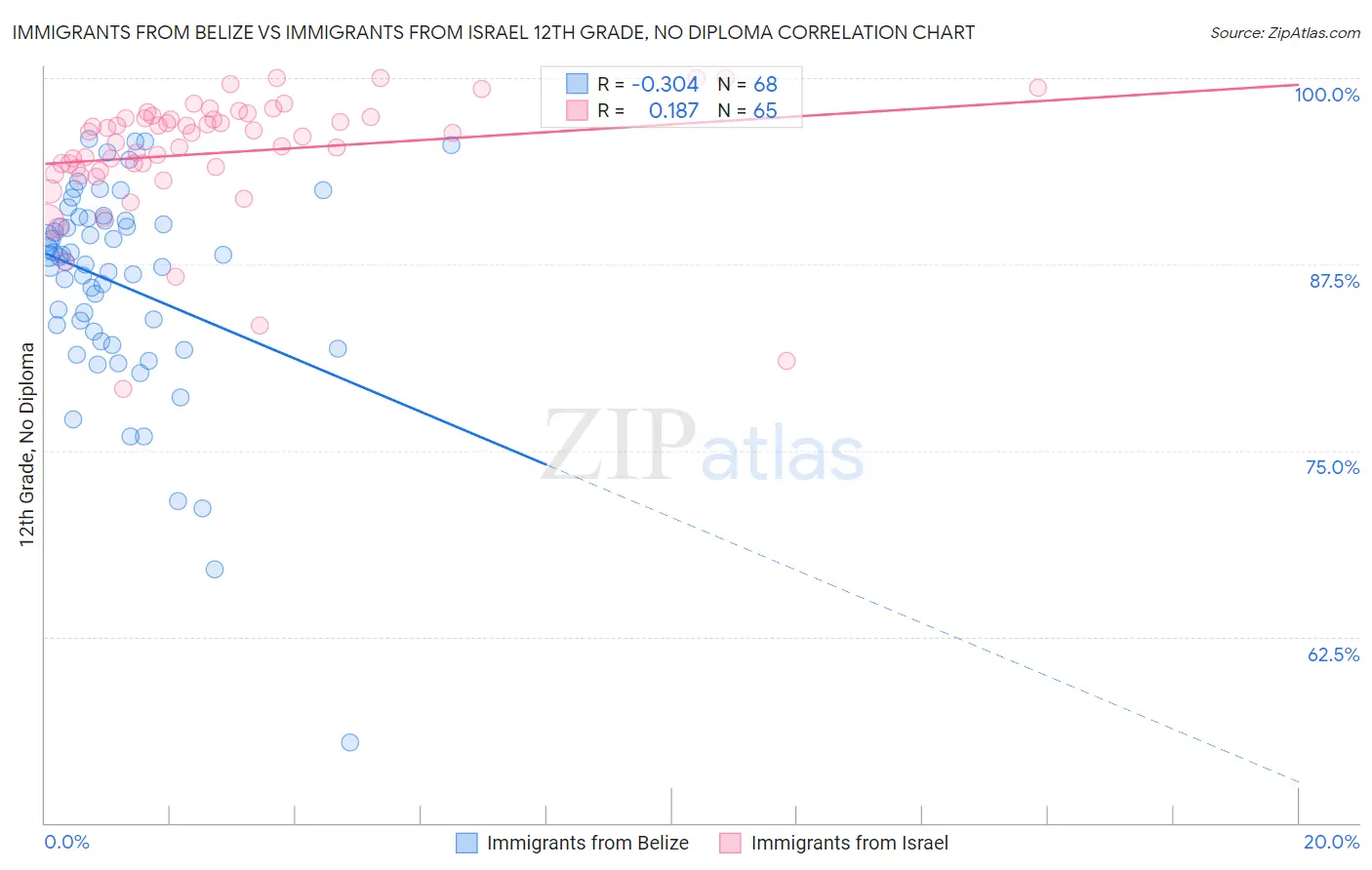 Immigrants from Belize vs Immigrants from Israel 12th Grade, No Diploma
