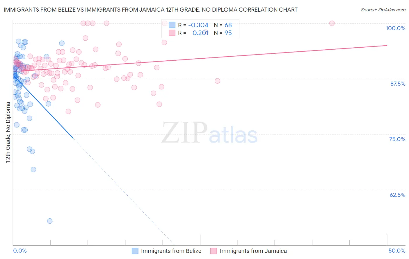 Immigrants from Belize vs Immigrants from Jamaica 12th Grade, No Diploma