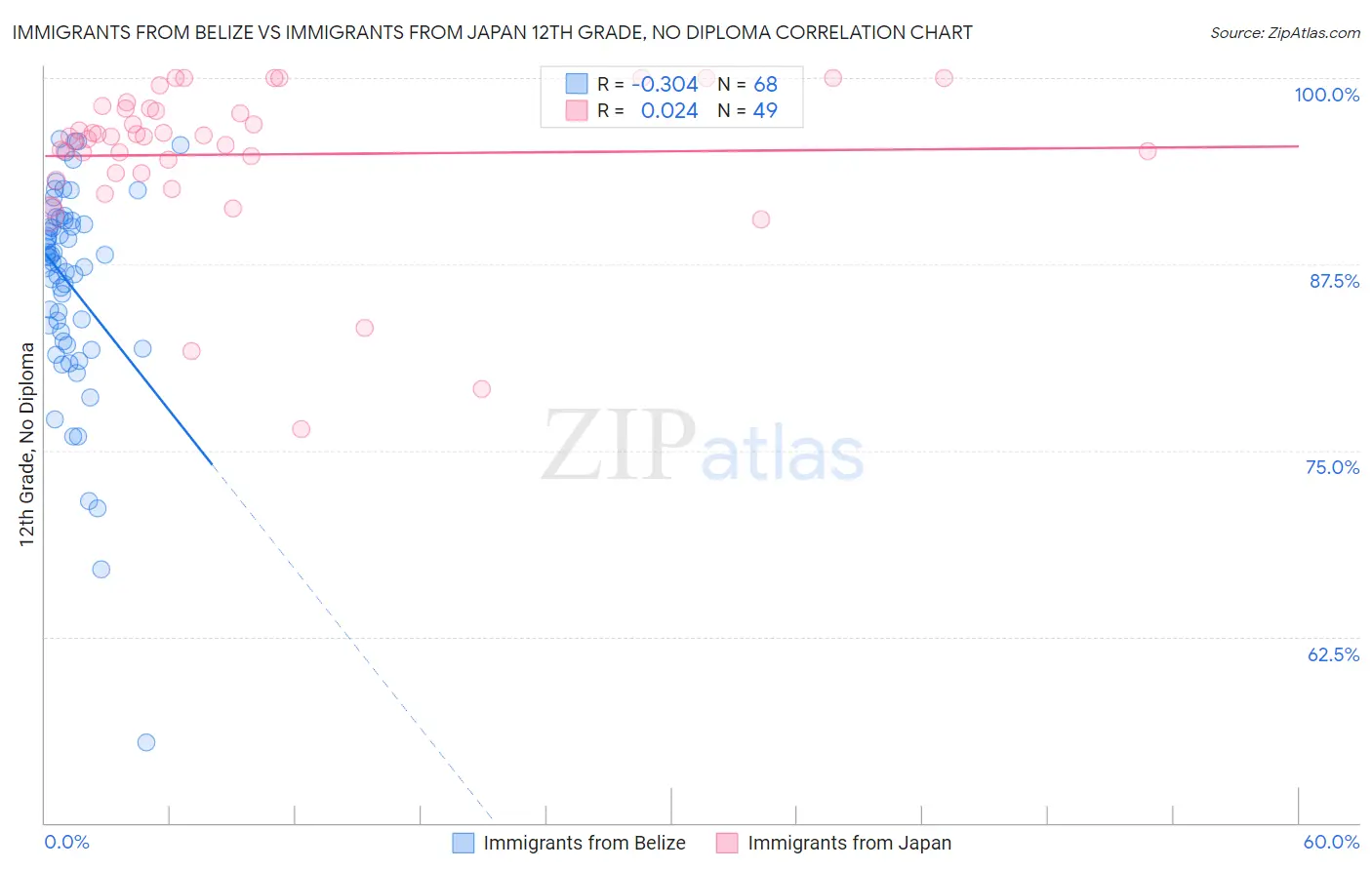 Immigrants from Belize vs Immigrants from Japan 12th Grade, No Diploma