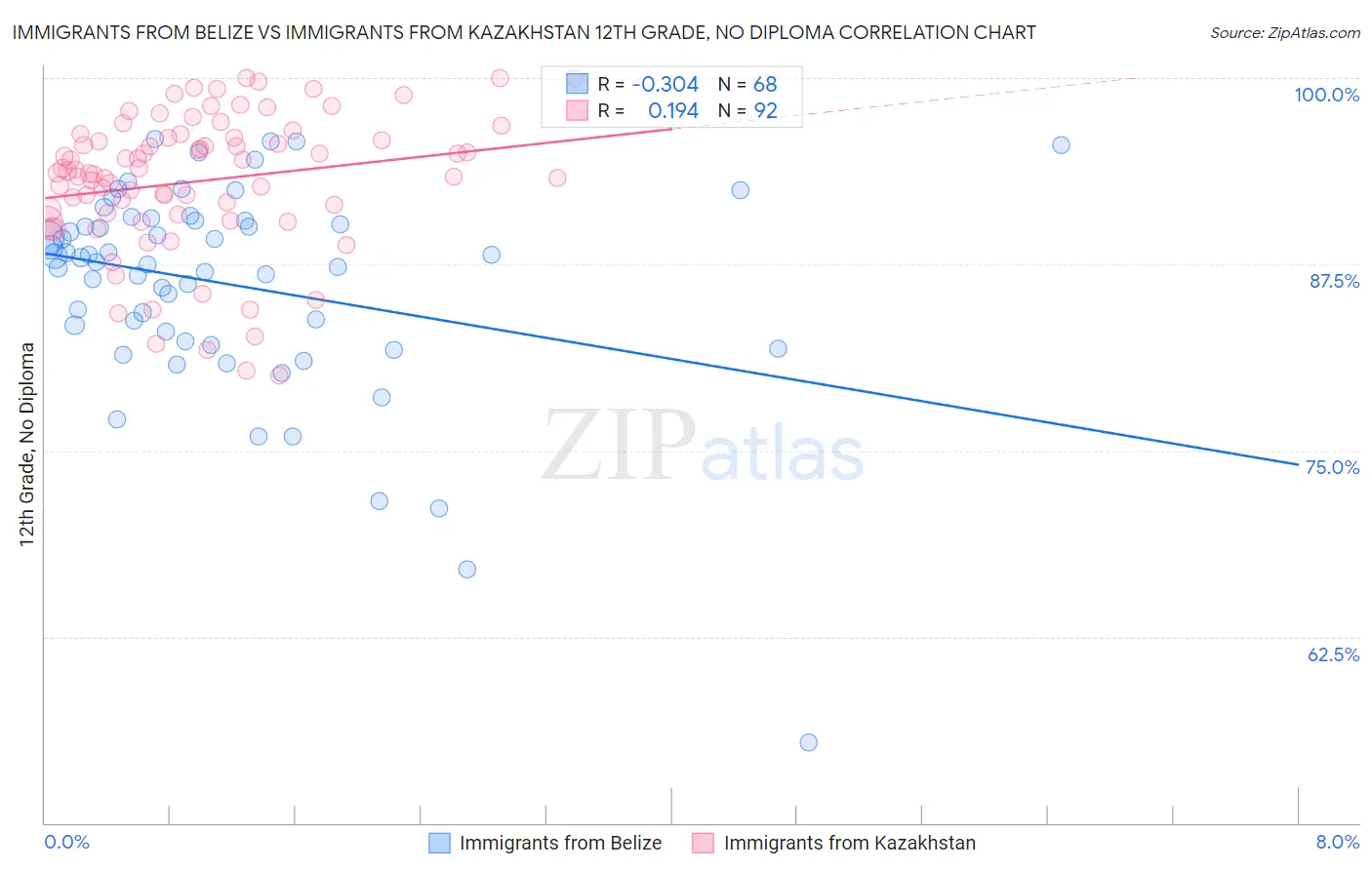 Immigrants from Belize vs Immigrants from Kazakhstan 12th Grade, No Diploma