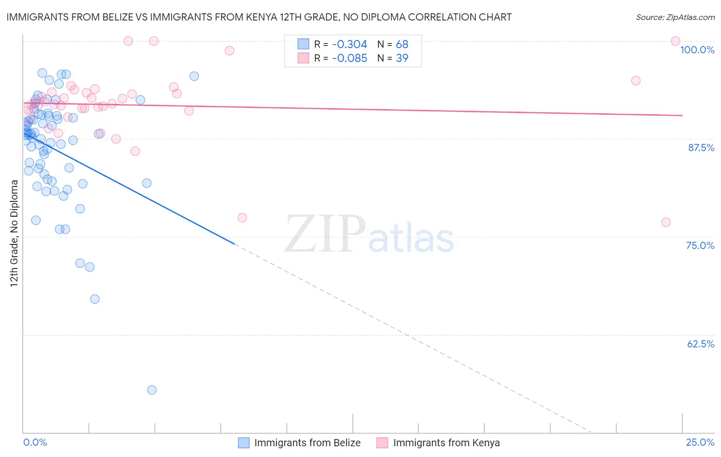 Immigrants from Belize vs Immigrants from Kenya 12th Grade, No Diploma