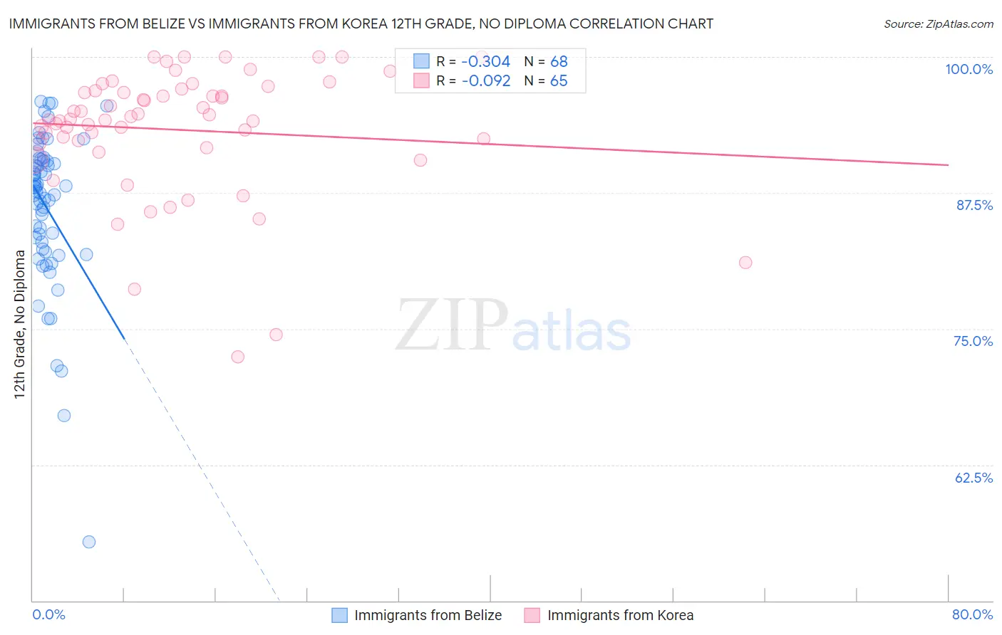 Immigrants from Belize vs Immigrants from Korea 12th Grade, No Diploma