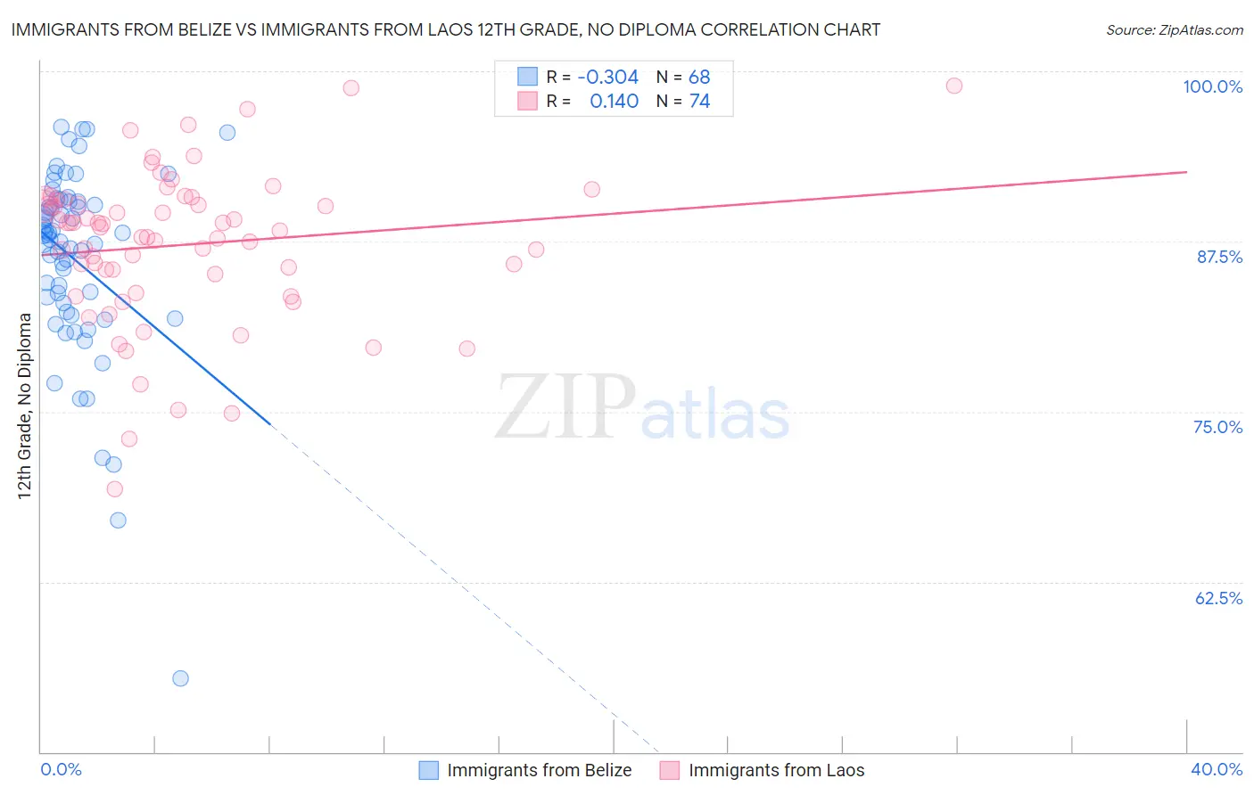 Immigrants from Belize vs Immigrants from Laos 12th Grade, No Diploma