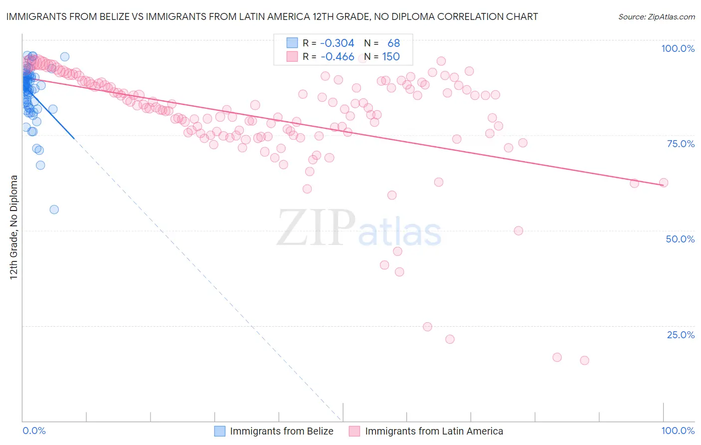 Immigrants from Belize vs Immigrants from Latin America 12th Grade, No Diploma